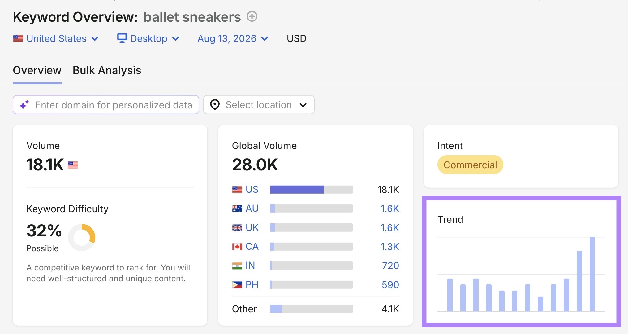 Keyword Overview report for the term "ballet sneakers" with the "Trend" column highlighted.