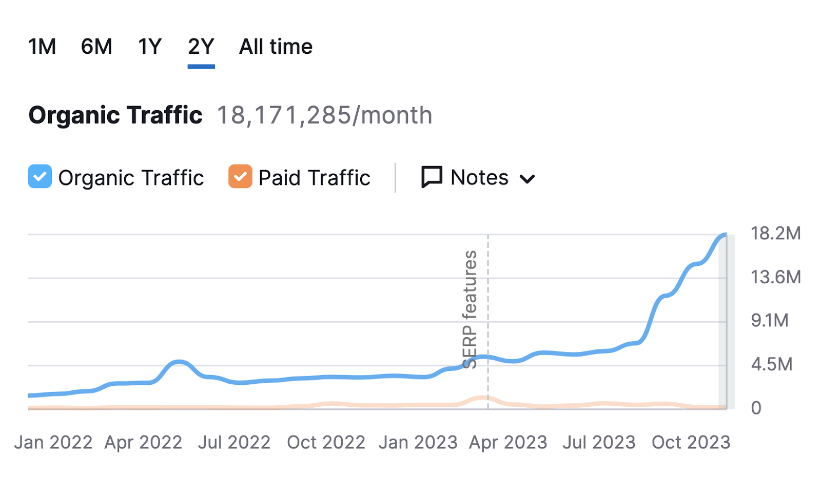 A chart showing organic traffic to sr02.amztools.in
