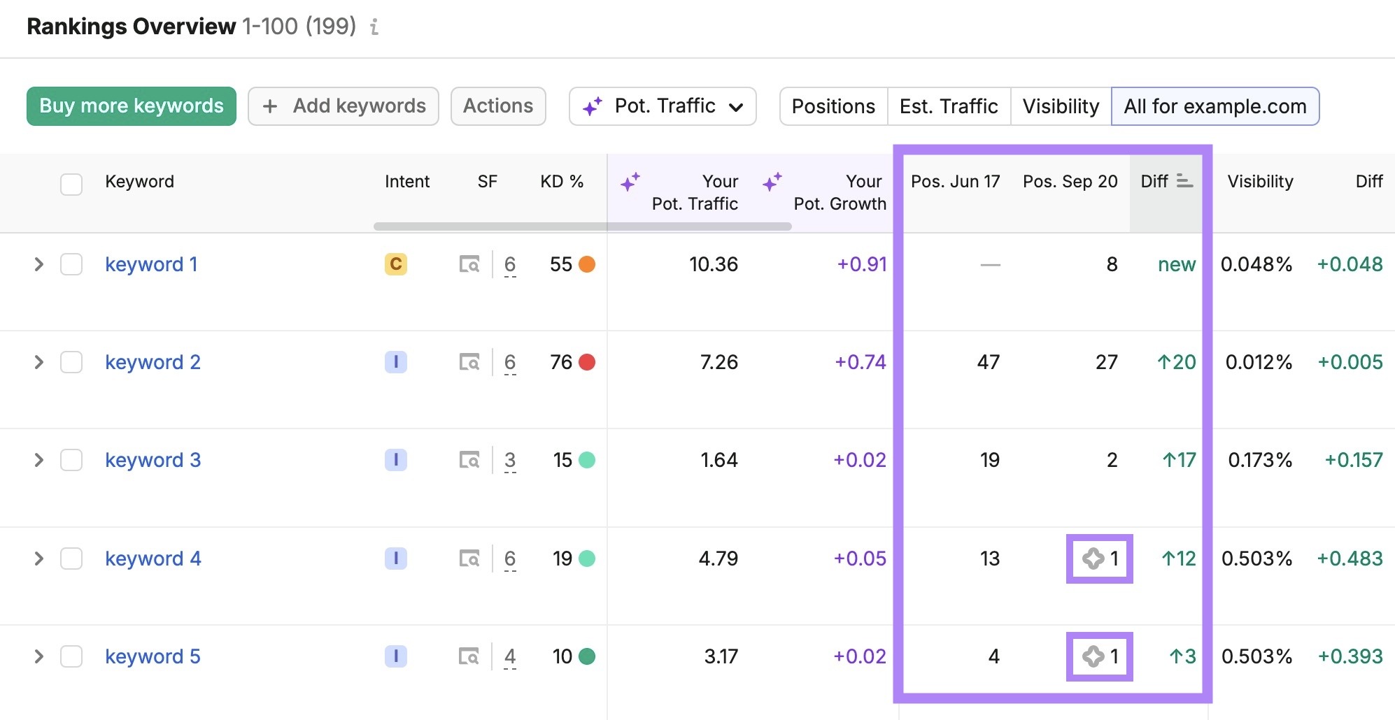 The position changes column highlighted on the Rankings Overview report.