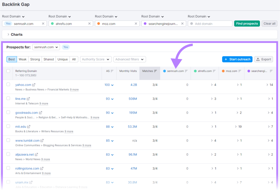 A table showing all prospects for "sr02.amztools.in" in Backlink Gap tool