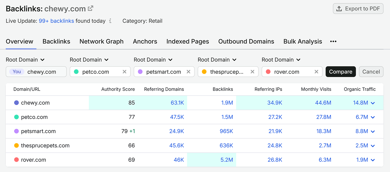 Semrush Backlinks report comparing Chewy with competitors by authority, referring domains, backlinks, and traffic