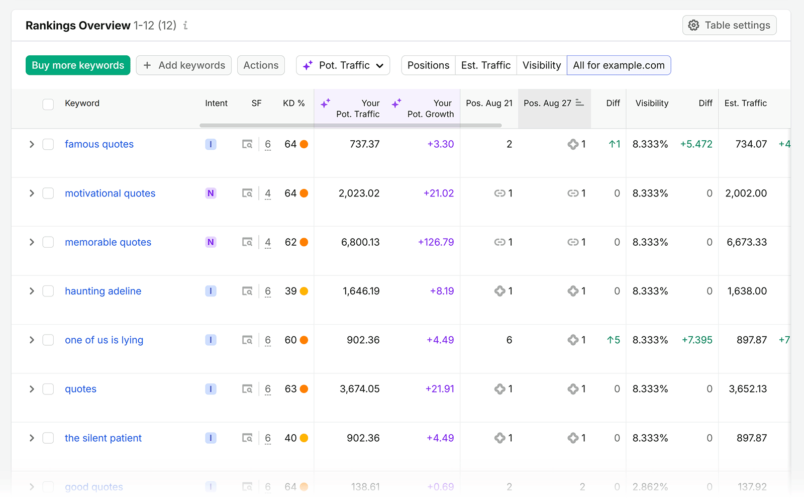 Semrush Position Tracking Rankings Overview table showing keyword positions, visibility, and estimated traffic
