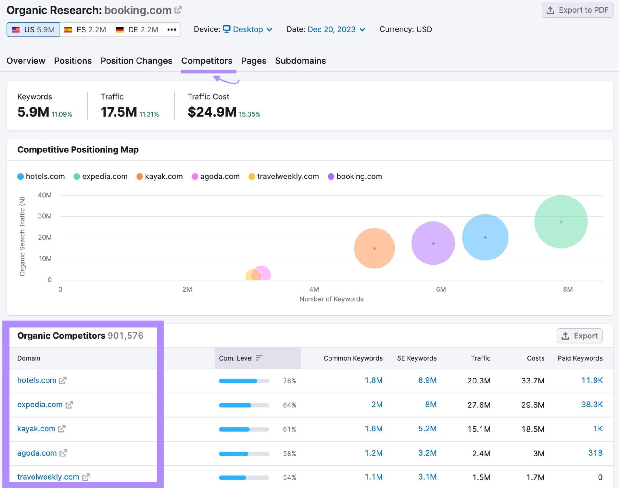 Competitors tab within the Organic Rankings tool