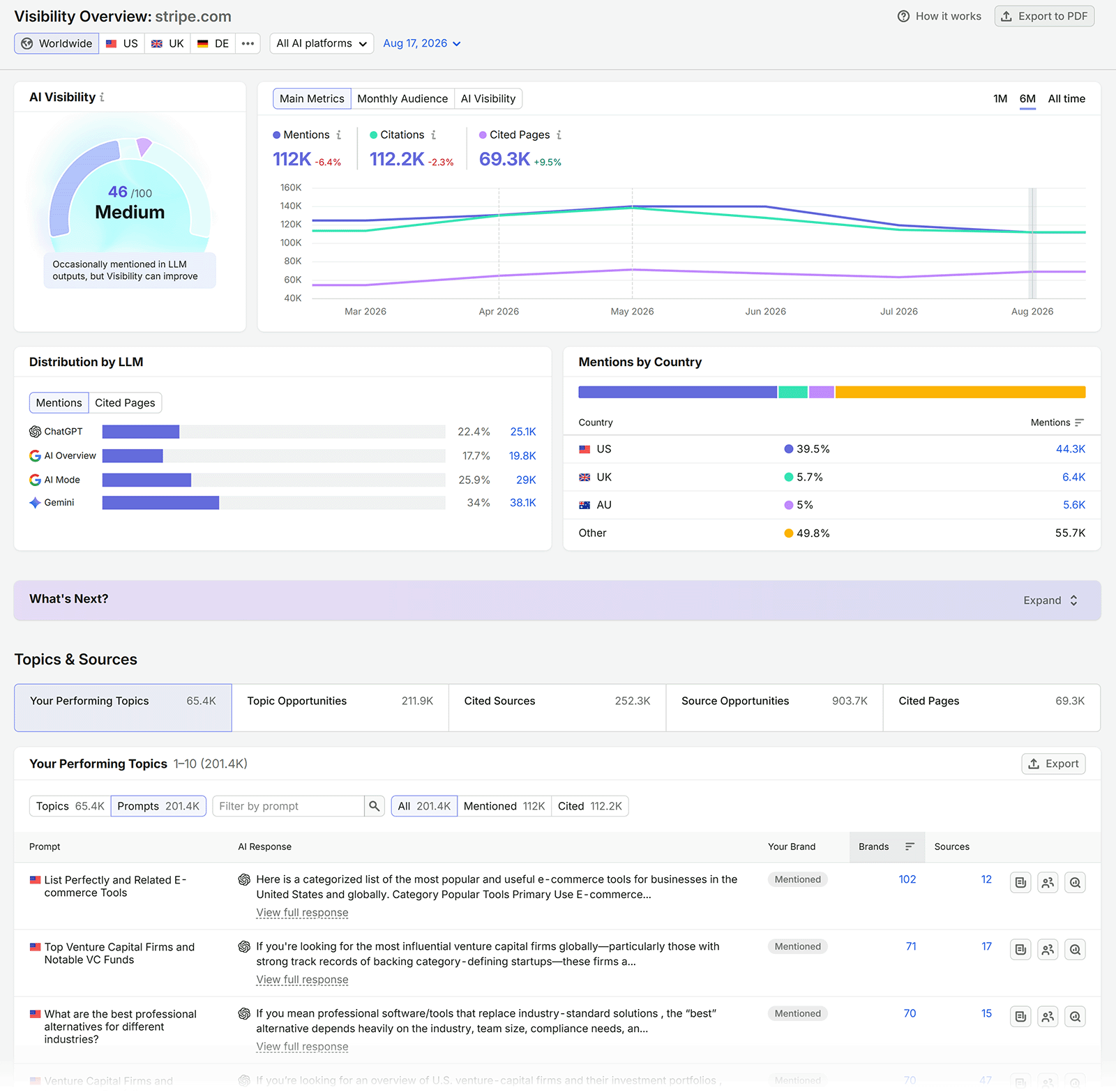 Semrush AI Visibility Overview for sr02.amztools.in/__blocked-external showing visibility score, mentions, citations, LLM distribution, and top topics