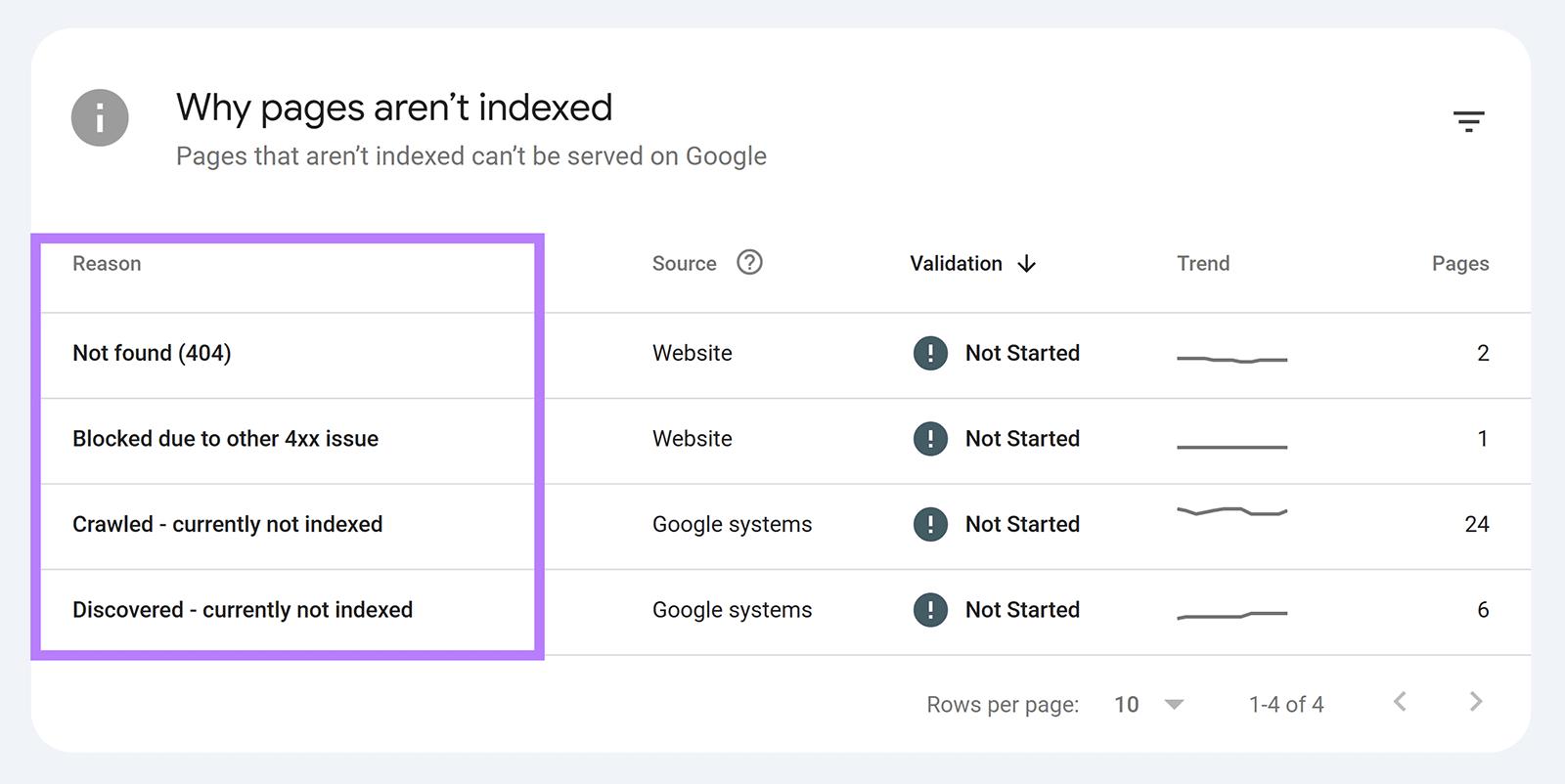 Google Search Console table listing reasons pages are not indexed, including 404s and crawled but not indexed pages