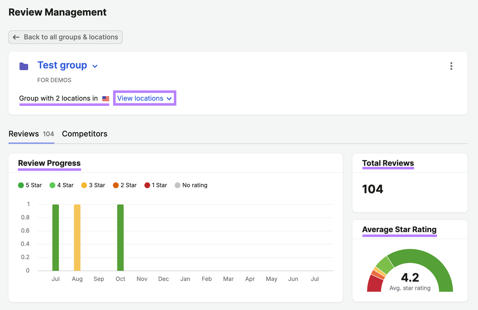 Semrush Review Management dashboard showing 104 reviews and a 4.2 average rating across two locations