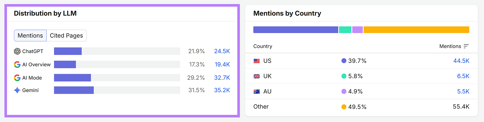 Semrush AI Visibility report showing mentions by ChatGPT, AI Overview, AI Mode, Gemini, and country
