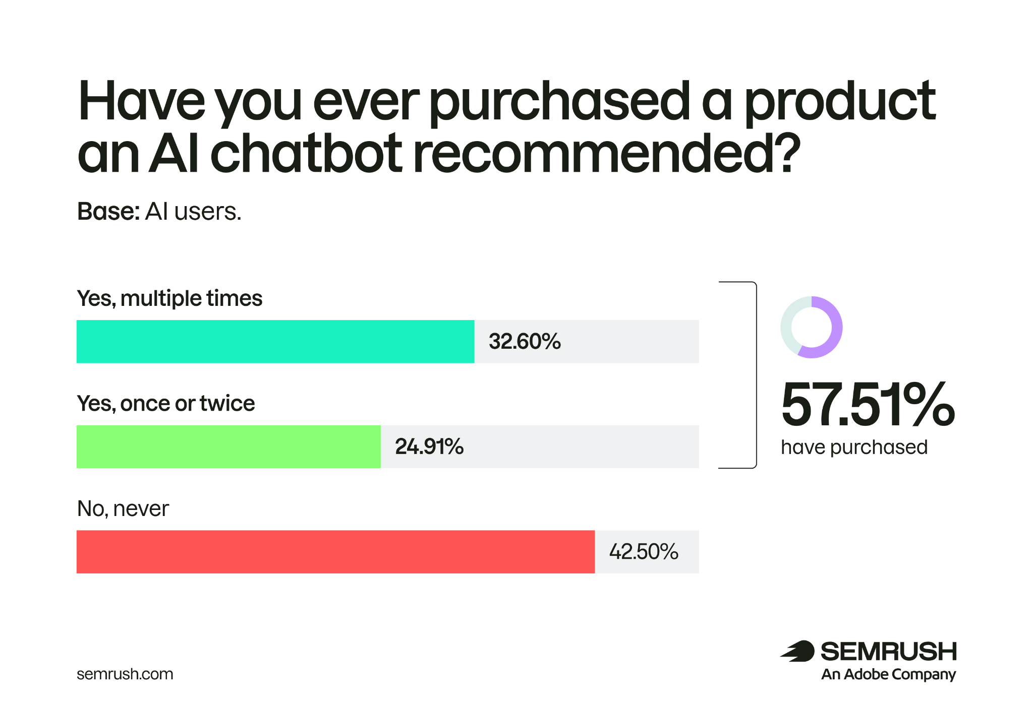 57.51% of AI users have purchased a product recommended by an AI chatbot, while 42.5% have never done so