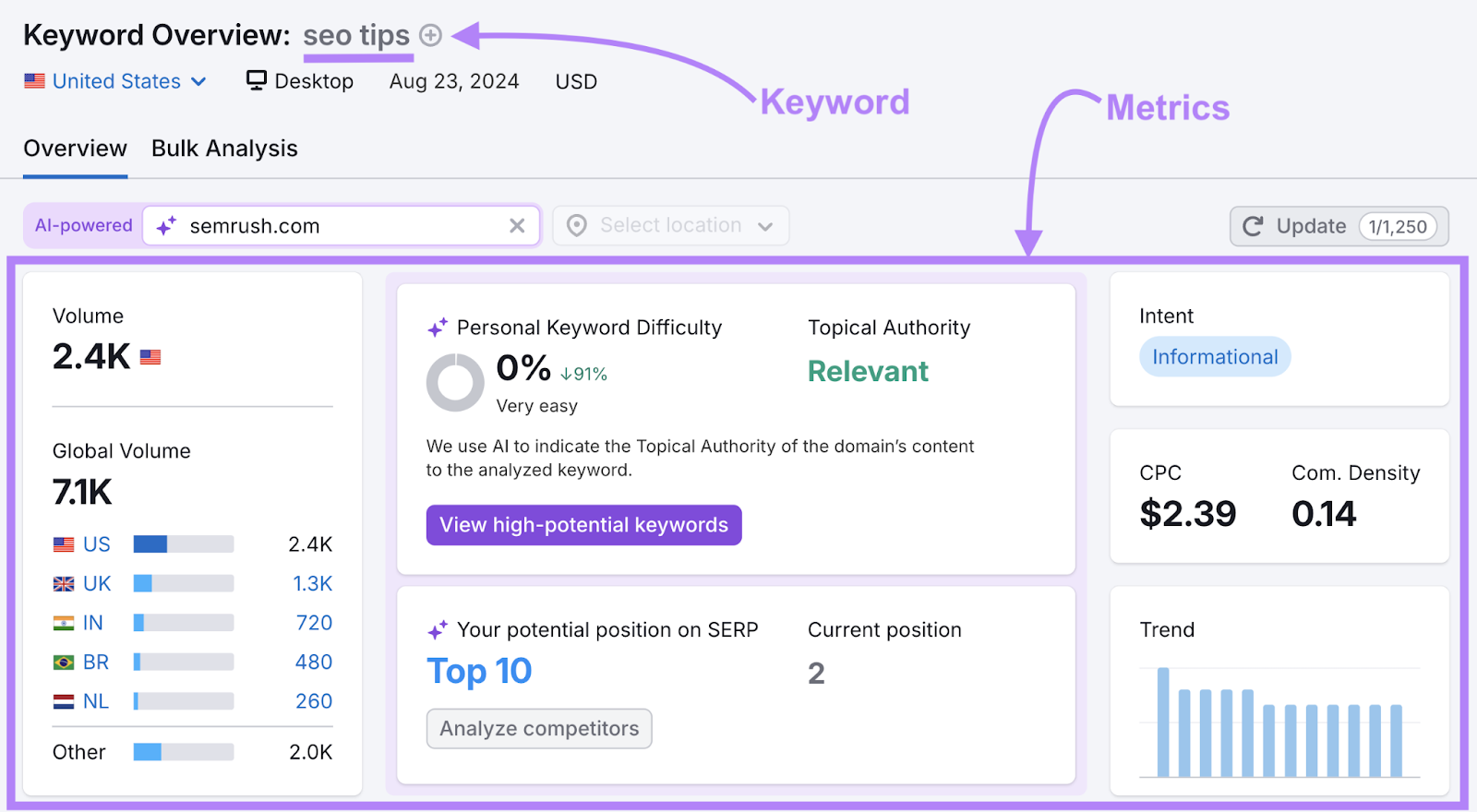 The keyword "seo tips" for the domain sr02.amztools.in shows search volume, personal keyword difficulty score, current position, and more keyword metrics