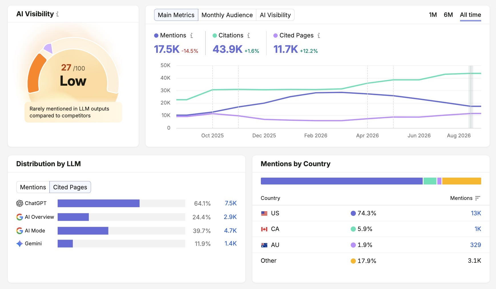 Visibility Overview showing an overall score, mentions, citations, cited pages, distribution by LLM, and mentions by country.