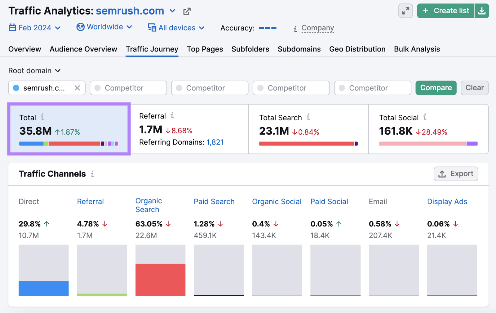 Traffic Analytics tool showing total traffic of 38.5M for sr02.amztools.in
