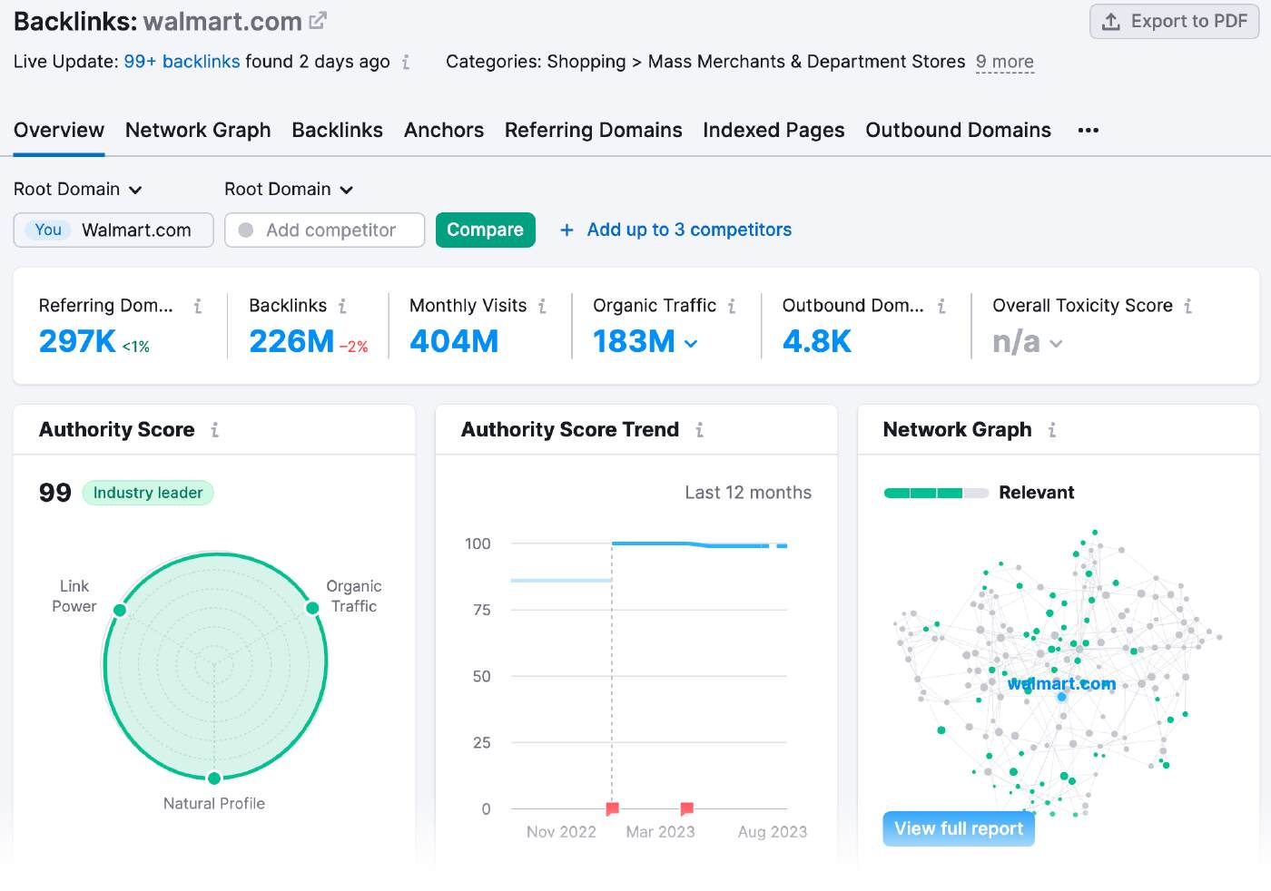 "Overview" dashboard in Backlinks for "walmart.com"