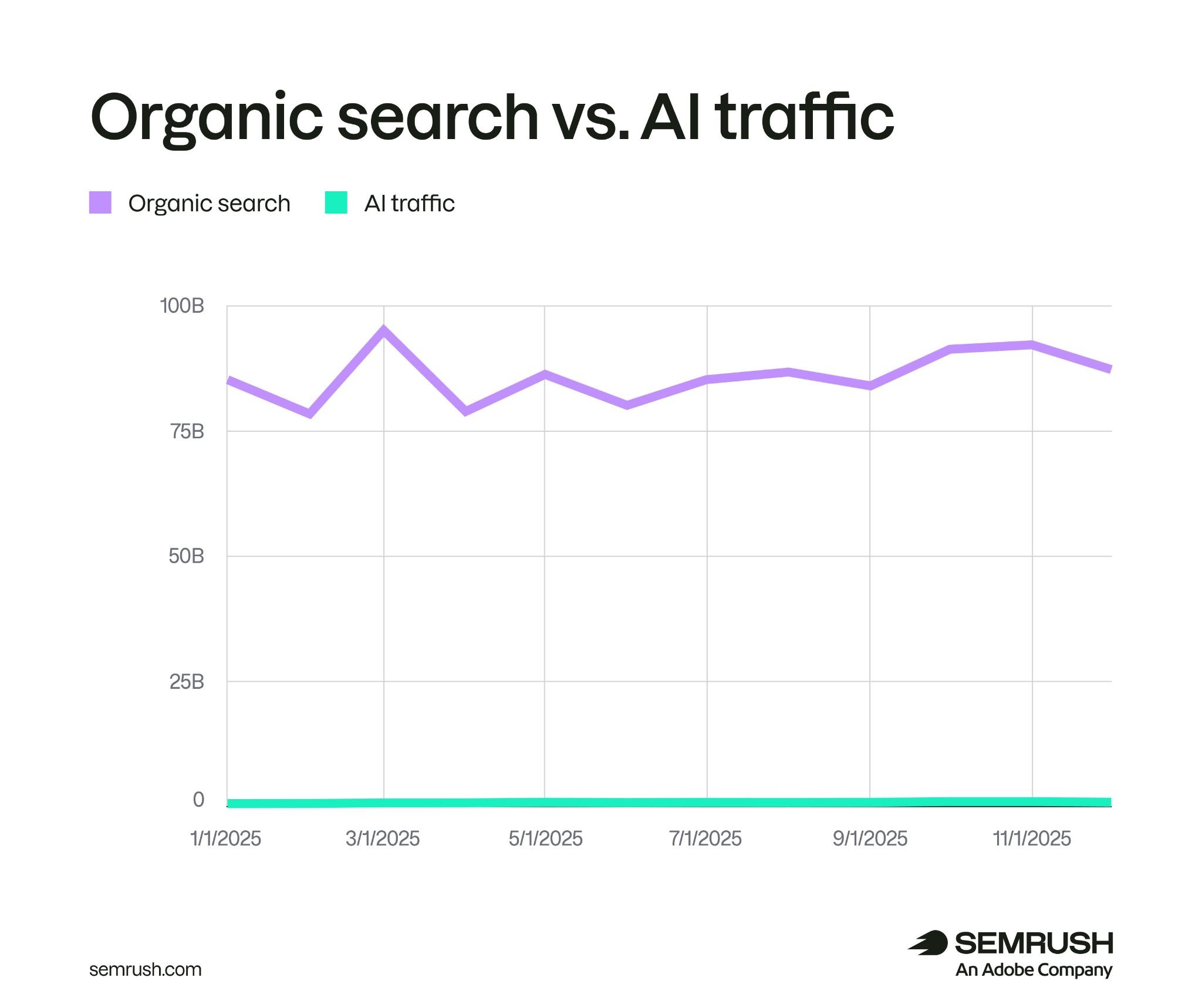 A chart showing organic search generating over a trillion visits compared to AI traffic which generates under a billion visits.