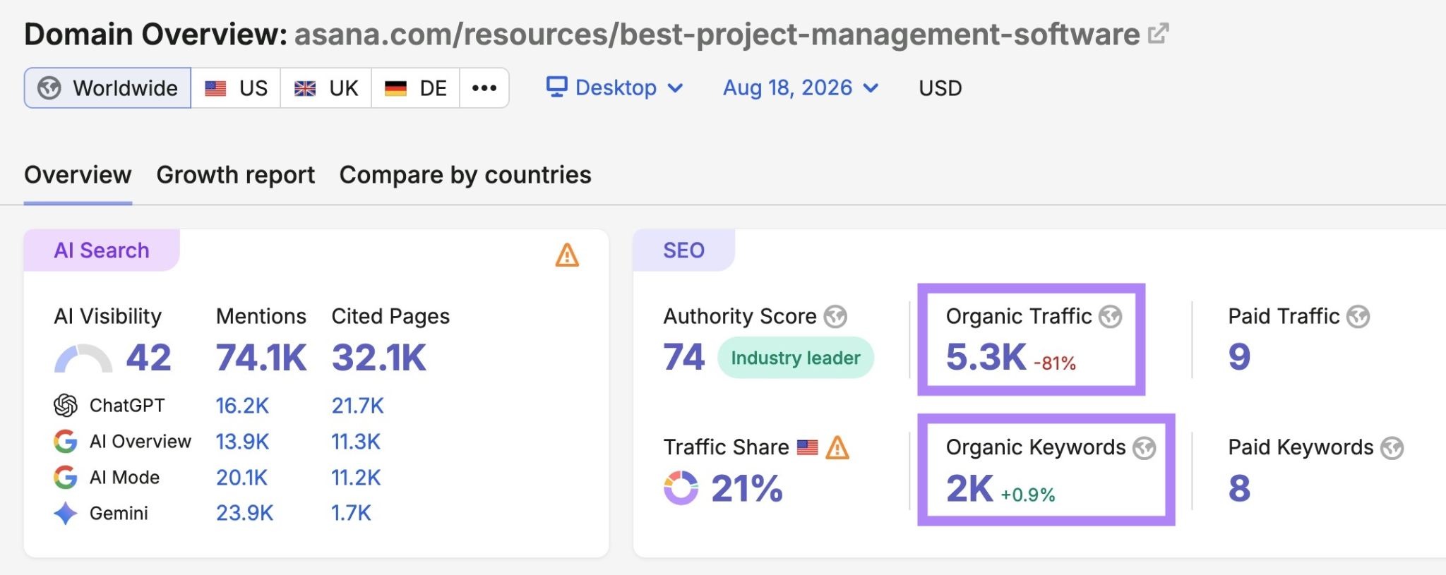 Domain Overview report on Semrush with the organic traffic and organic keywords metrics highlighted.
