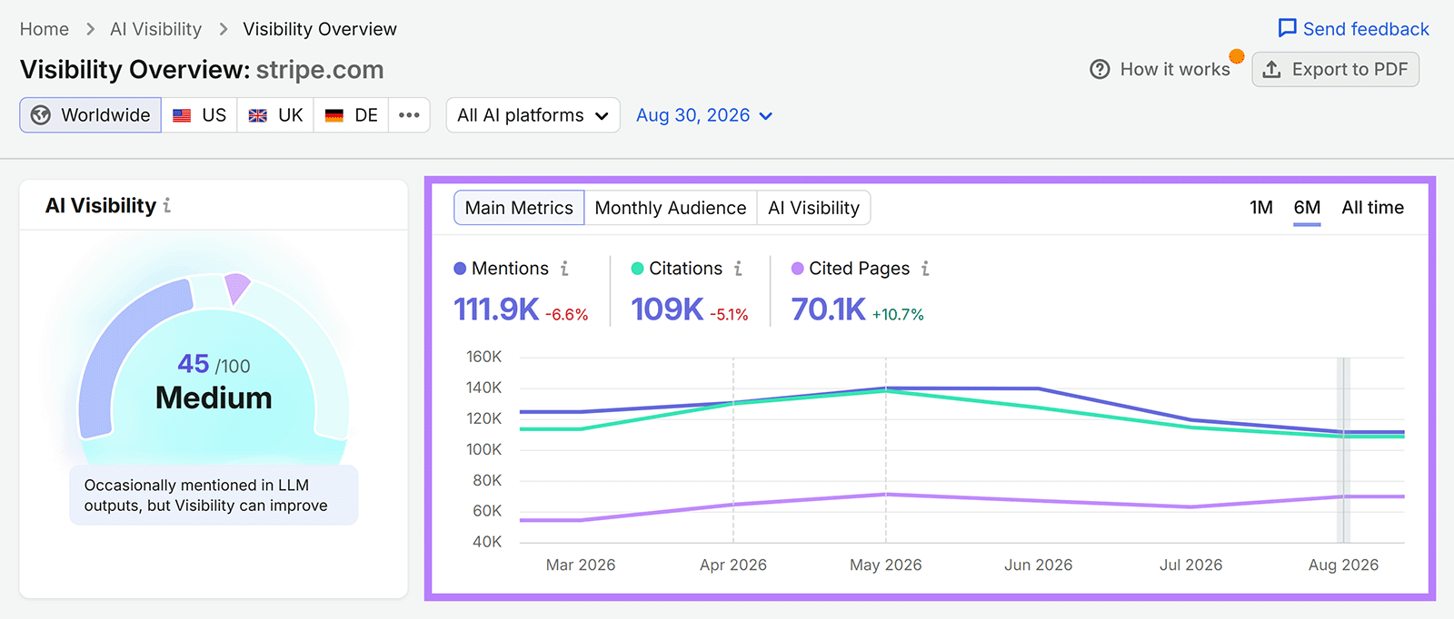 Semrush AI Visibility Overview for sr02.amztools.in/__blocked-external showing mentions, citations, cited pages, and six-month trends