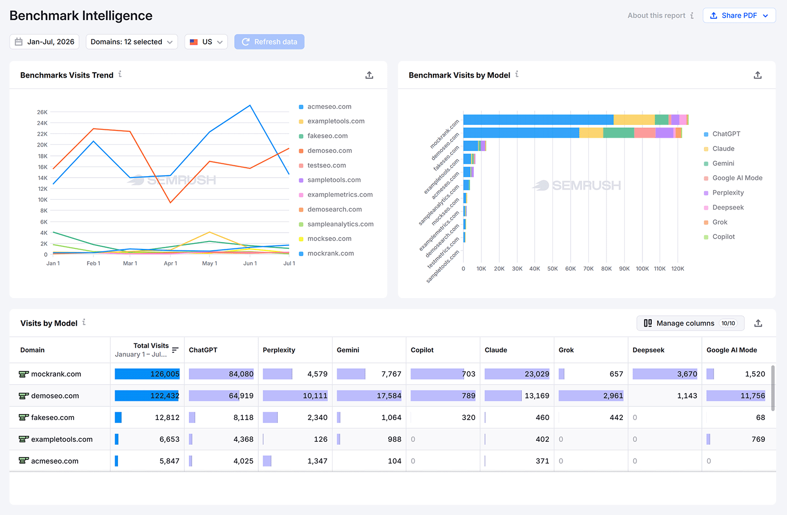Semrush Enterprise Benchmark Intelligence comparing AI visits across domains and AI models