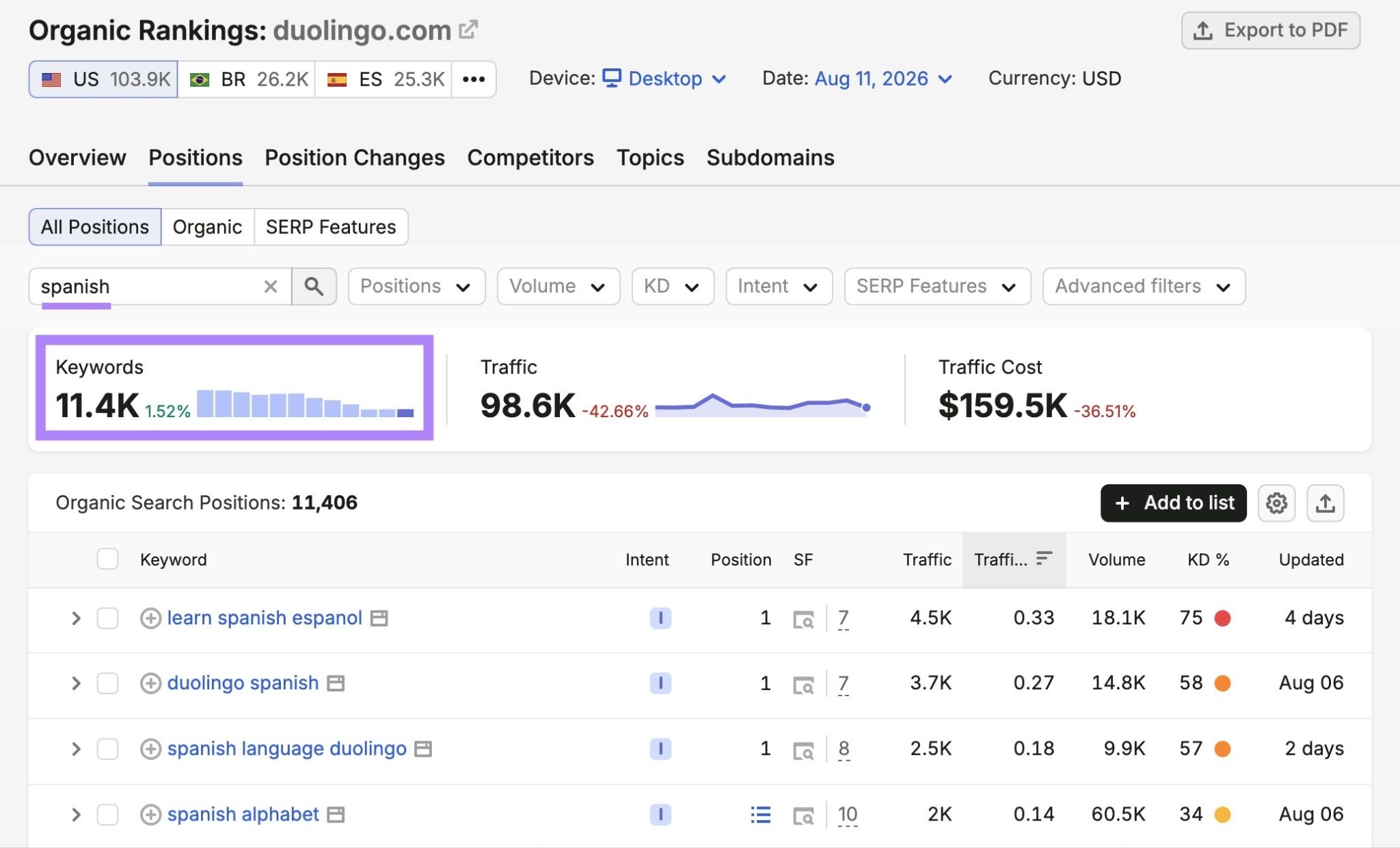 Organic Rankings report showing Duolingo rankings for 11.4K keywords for the term "spanish".