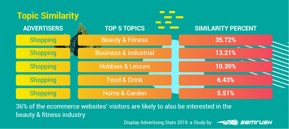 Topic Similarity - Advertisers