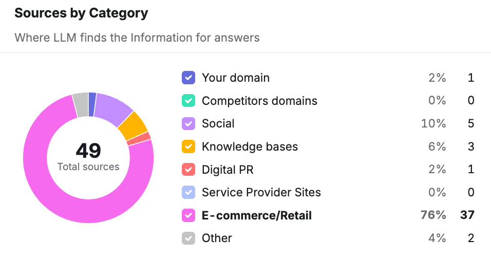 AI citation sources in semrush