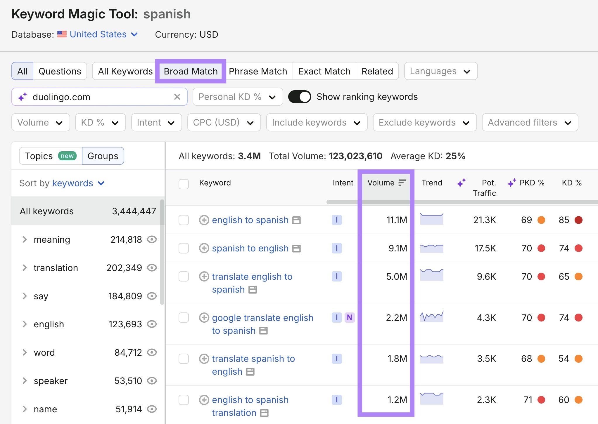 Keyword Magic Tool report showing broad match keyword ideas for the seed term "spanish" with the volume column highlighted.