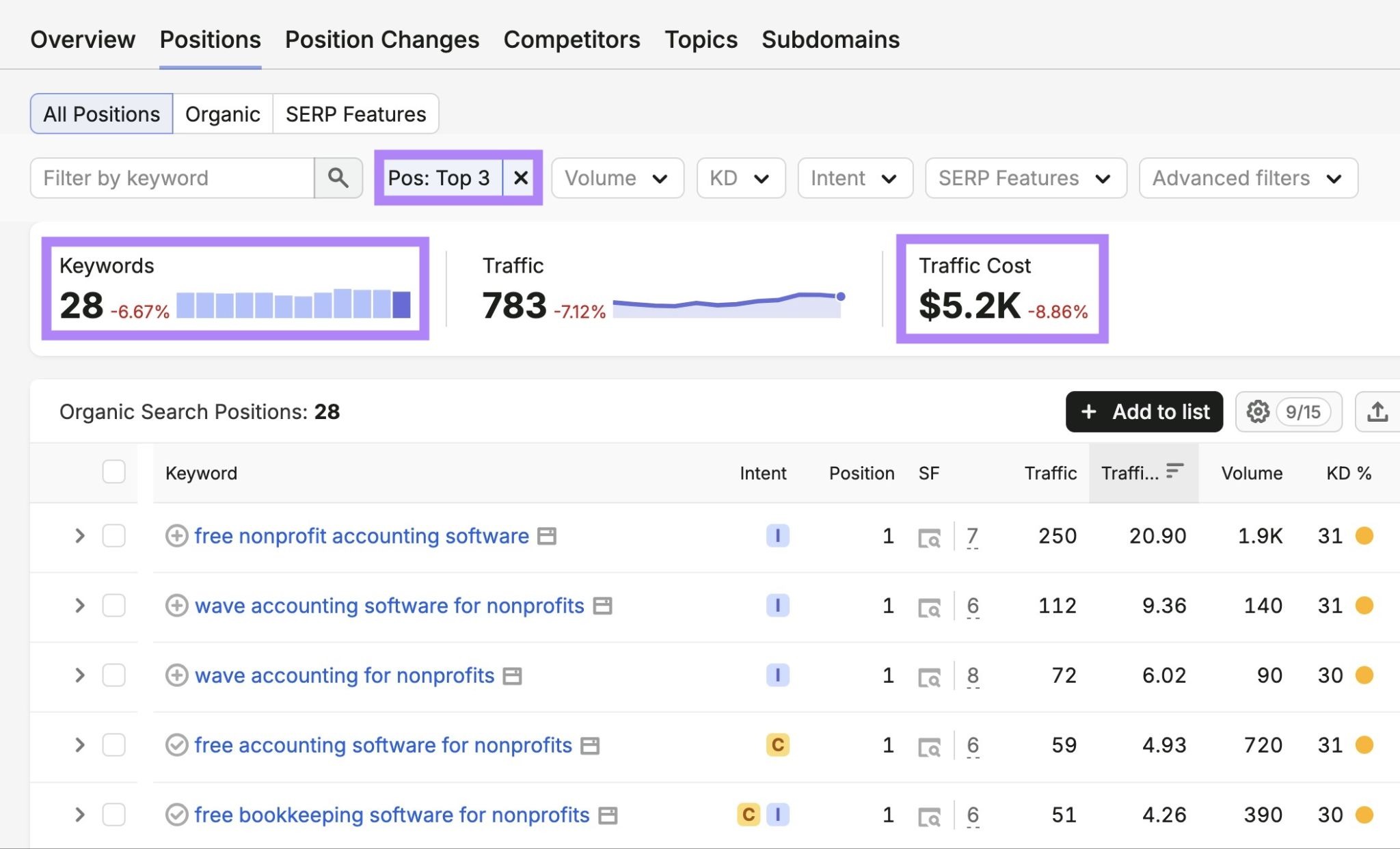 Organic Rankings tool showing a long-tail keyword page ranking in the top 3 for 28 keywords and generating traffic worth $5.2K.