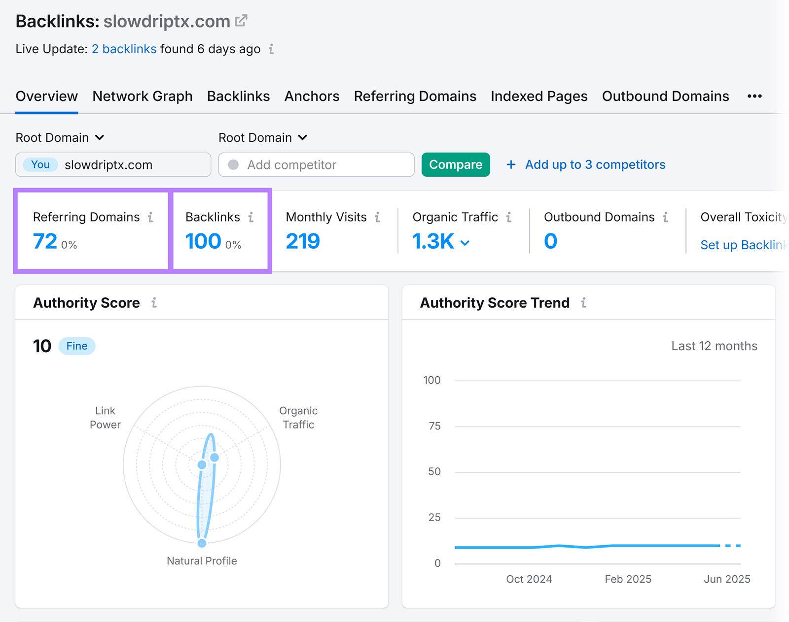 Backlinks report showing Slow Drip TX has 72 referring domains and 100 backlinks