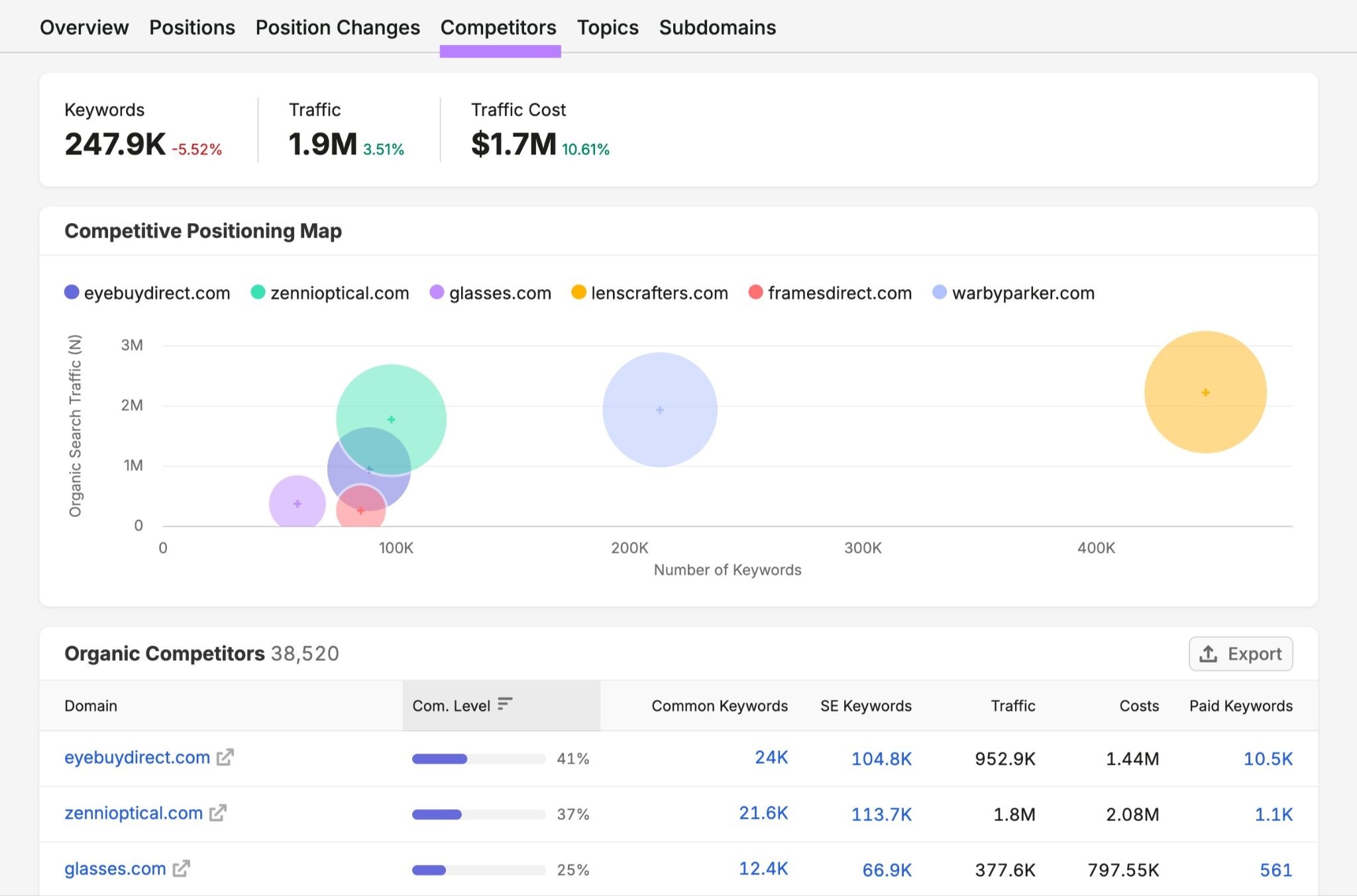 The "Competitors" tab on Organic Rankings showing a competitive positioning map and a list of organic competitors metrics.
