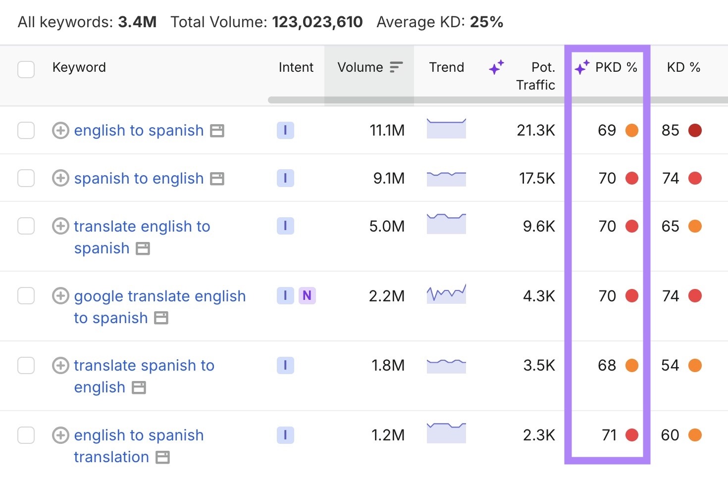 Keyword Magic Tool with the personal difficulty score (PKD%) column highlighted.