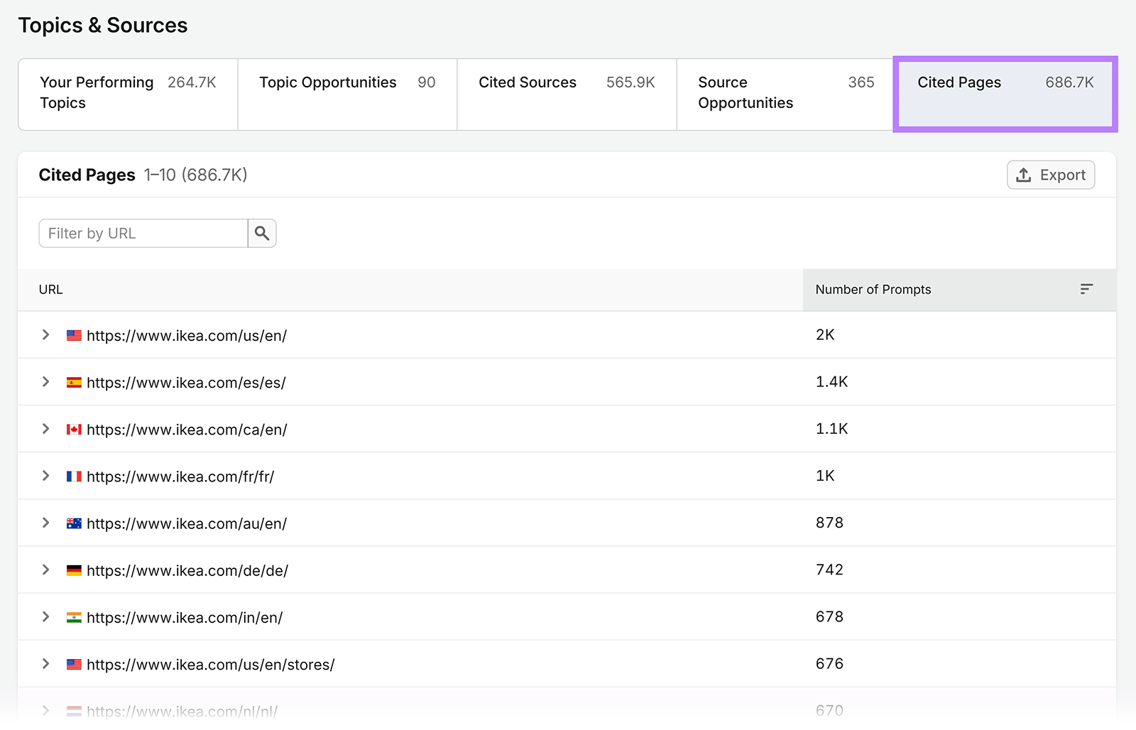 Semrush Cited Pages report listing IKEA URLs and the number of AI prompts citing each page