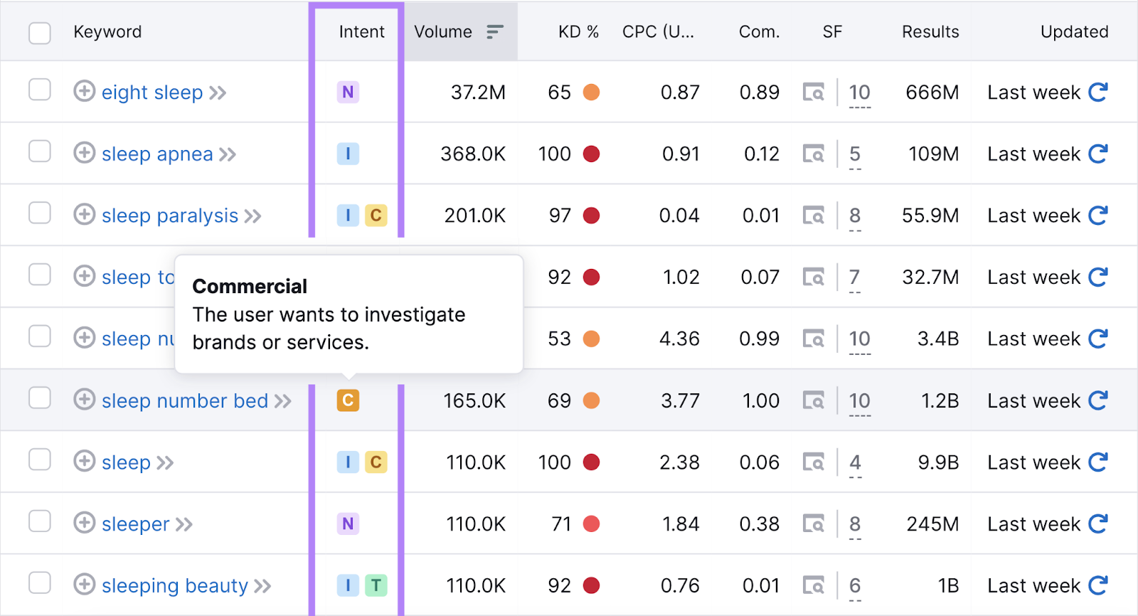 Keyword Magic Tool with the "Intent" column highlighted.