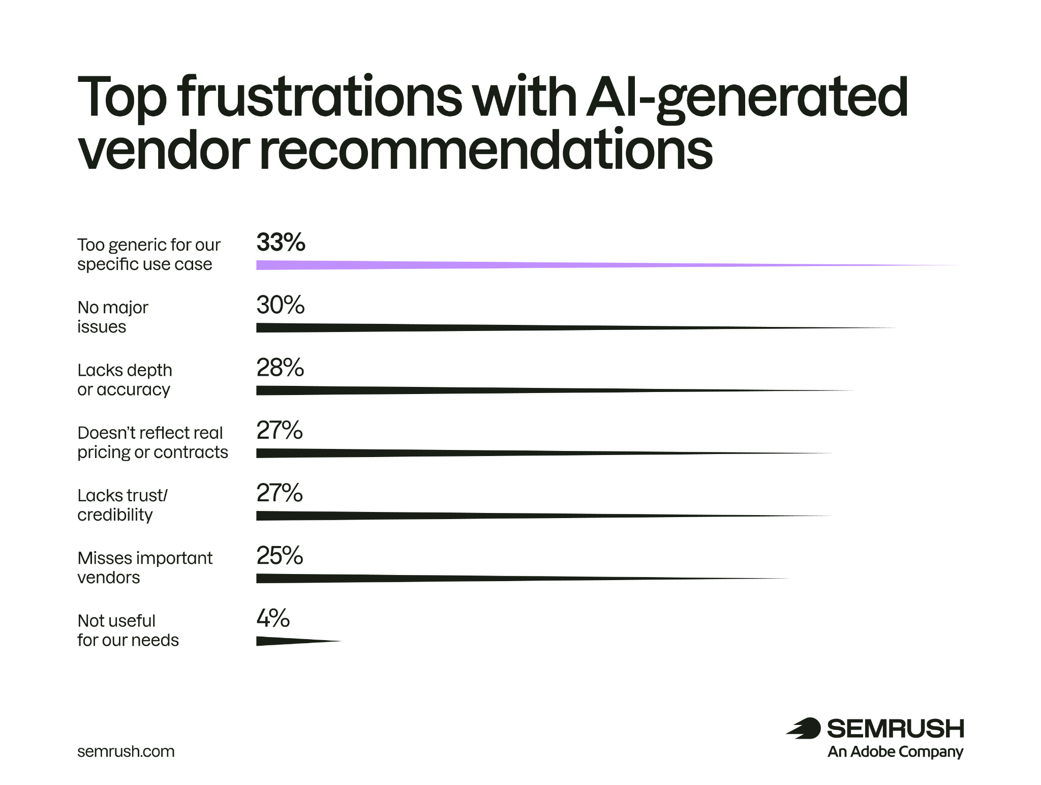 Top frustrations with AI generated vendor recommendations