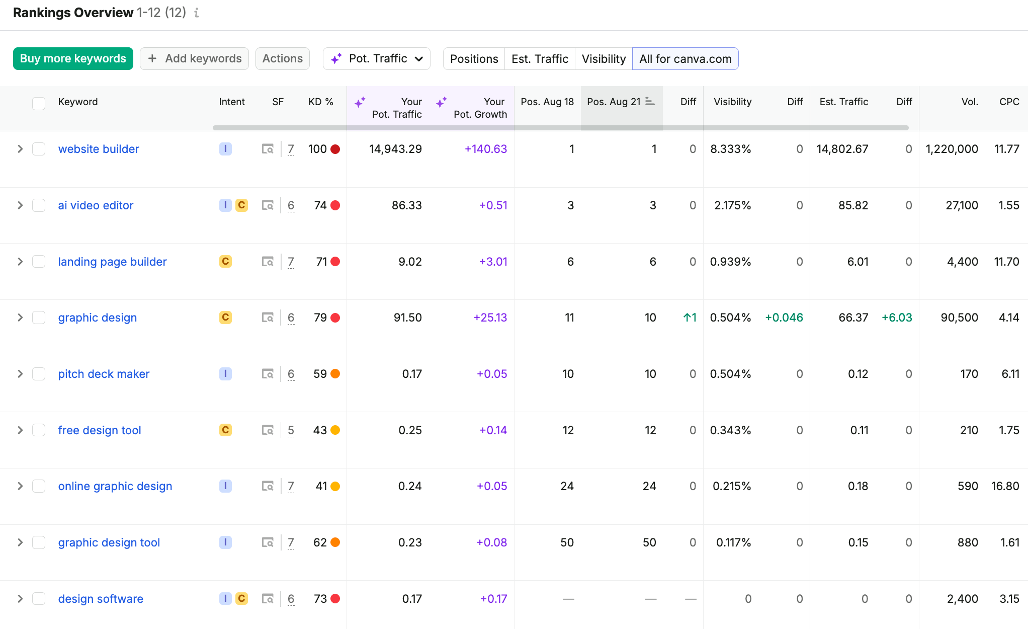 table with keywords where the tracked domain is missing from AI overviews