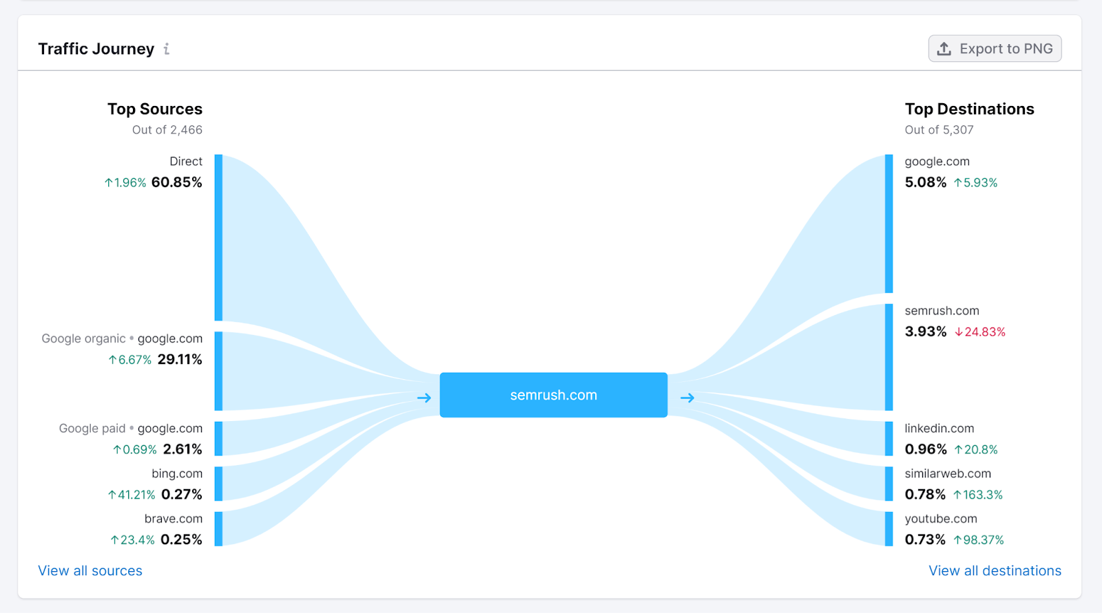 Traffic Journey chart for sr02.amztools.in