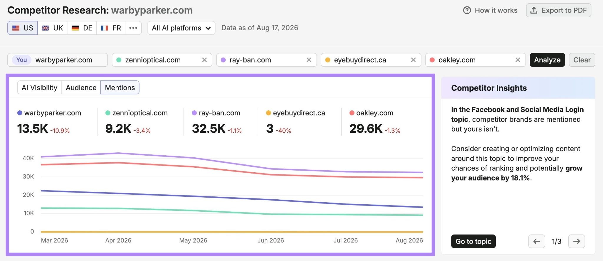 A chart on the Competitor Research report comparing five brands on mentions, audience and AI visibility.
