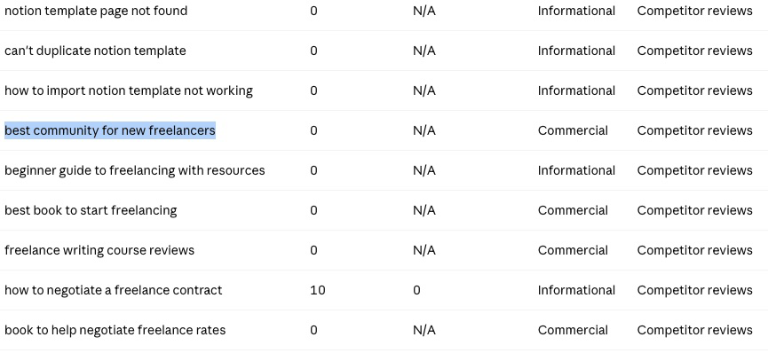 Claude keyword ideas from competitor reviews, including “best community for new freelancers” and other freelance topics