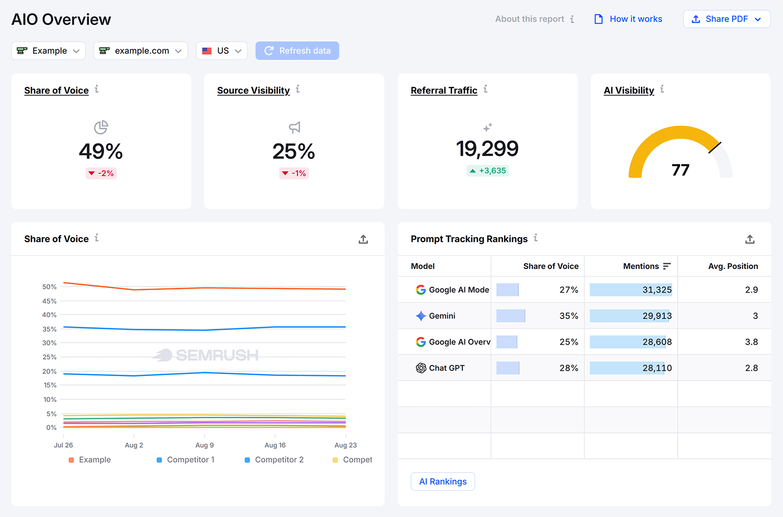 Semrush AIO Overview showing share of voice, source visibility, referral traffic, and AI visibility metrics