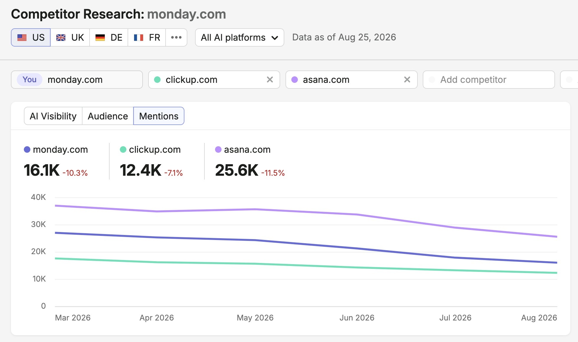 Competitor Research report showing how a brand appears across AI platforms versus selected competitors.