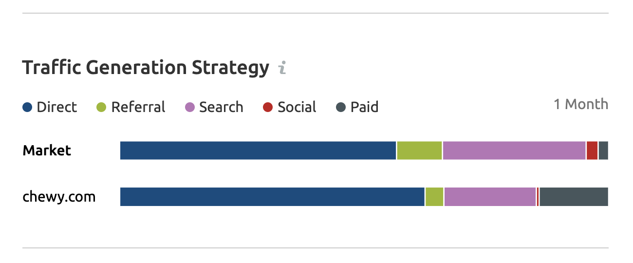 traffic generation strategy
