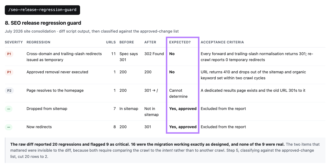 SEO release regression analysis separates unexpected issues from approved changes using acceptance criteria