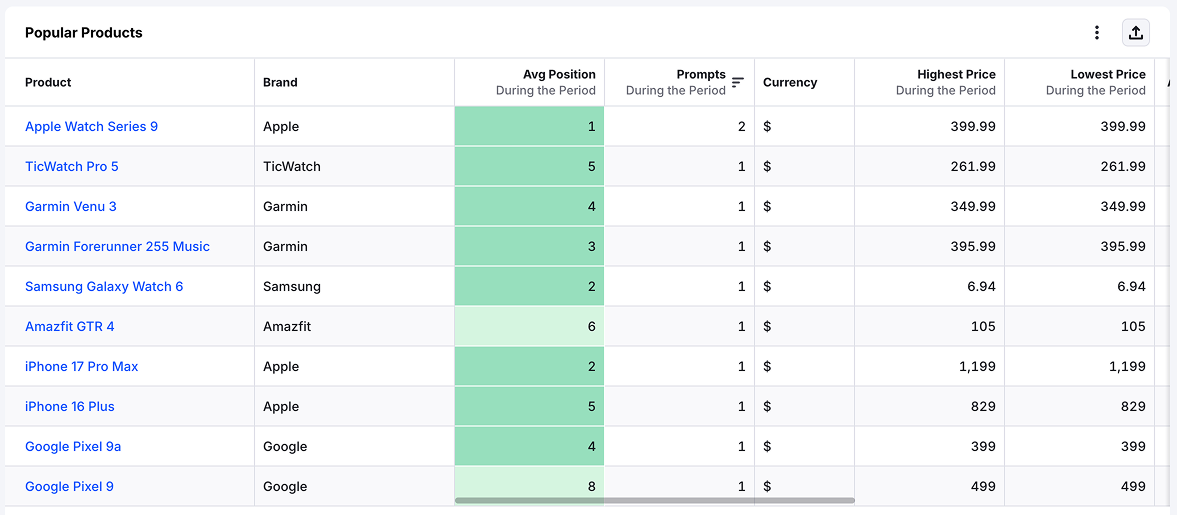 Semrush AIO - ChatGPT Shopping tracking