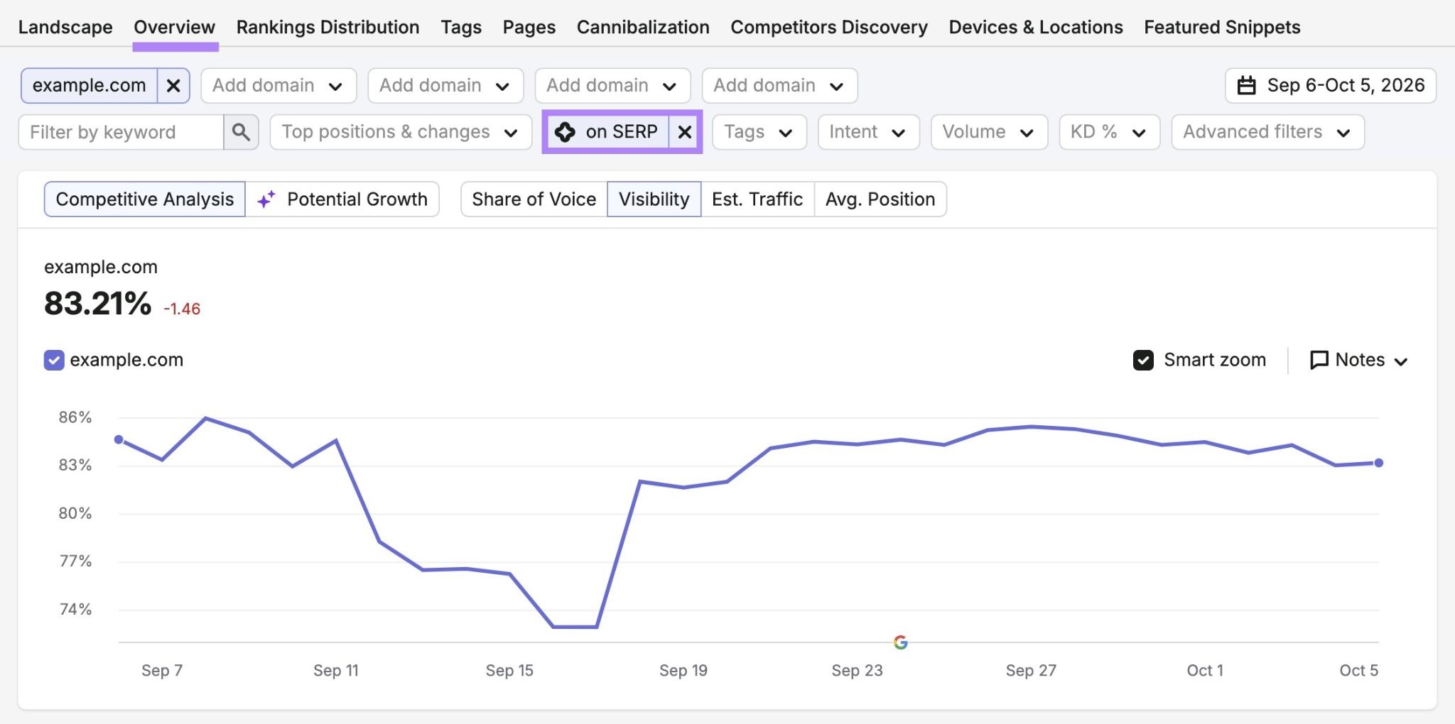 The "Overview" tab on Position Tracking with SERP features filter set to "AI Overviews."