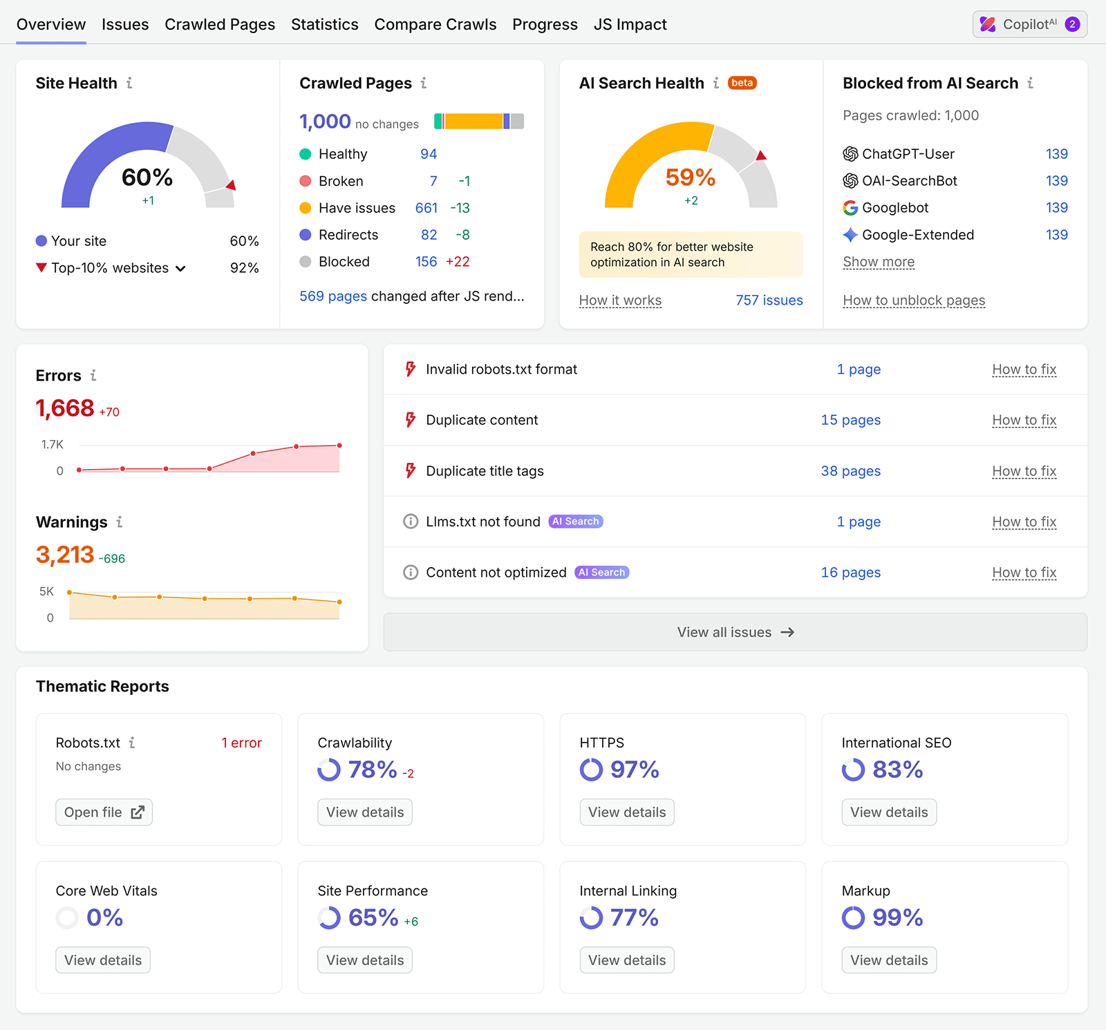 Semrush Site Audit overview showing site health, AI Search Health, crawl issues, errors, warnings, and thematic reports
