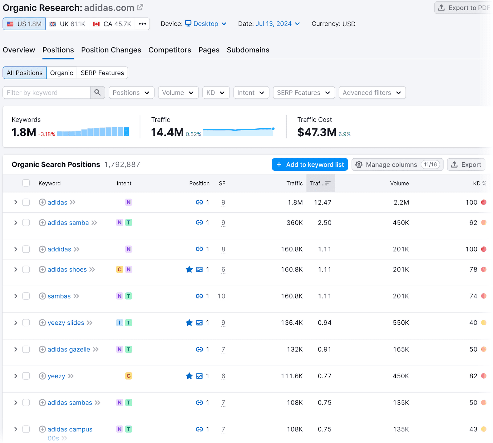 Organic Rankings "Positions" report for adidas.com showing keyword metrics and positions.