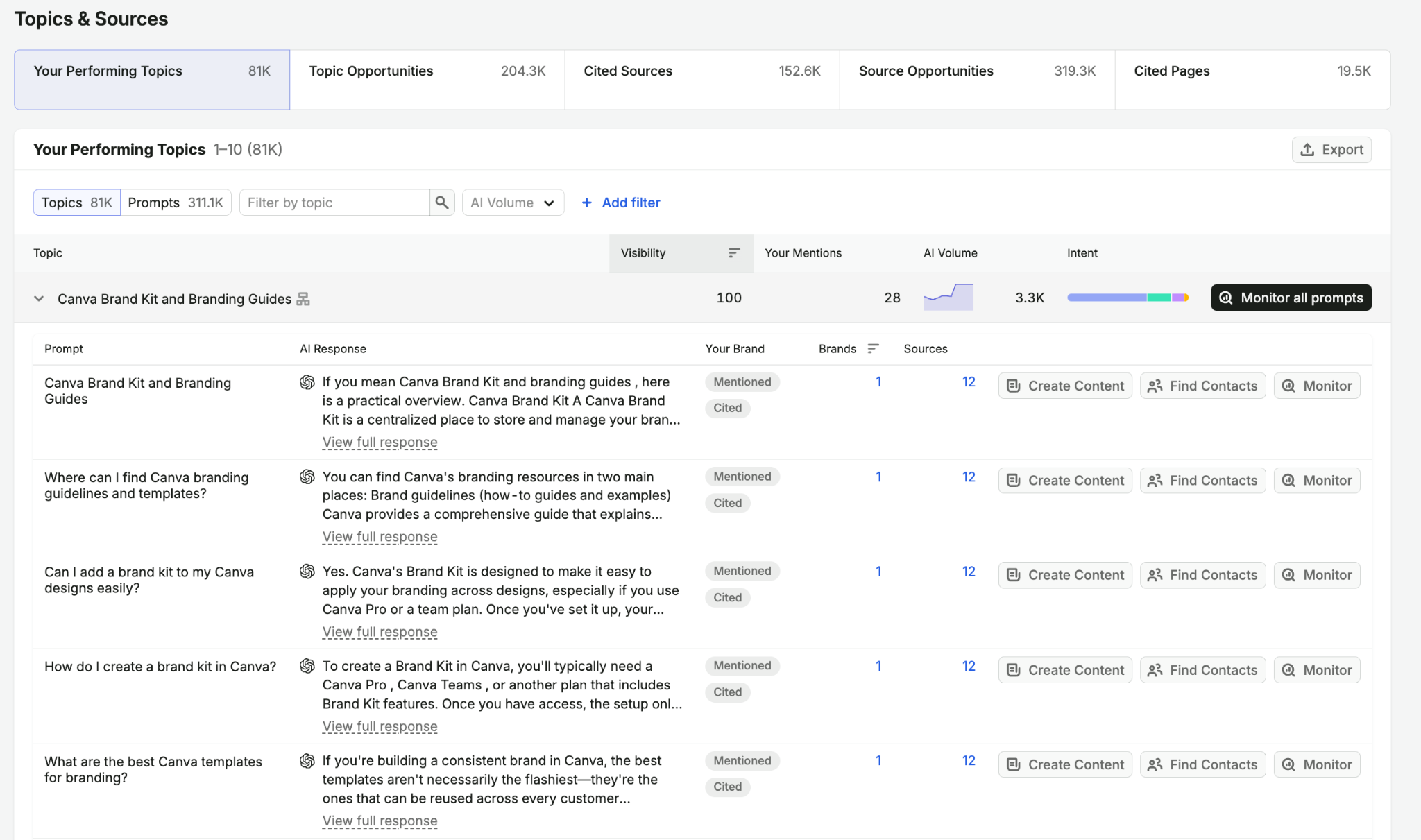reviewing topics where a brand has AI overview visibility