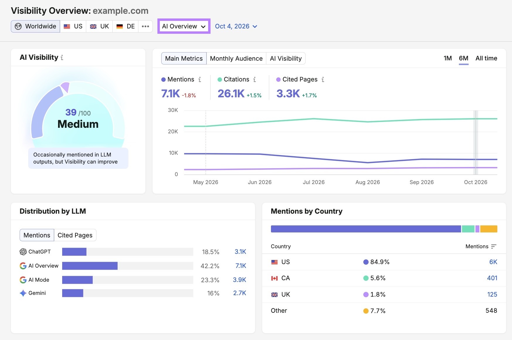 Visibility Overview report showing data like mentions, citations, and cited pages for a brand on AI Overview.