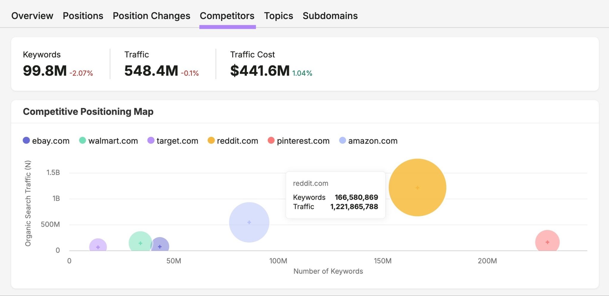 The "Competitors" tab on Organic Rankings showing metrics like keywords, traffic, cost, and a competitive positioning map.