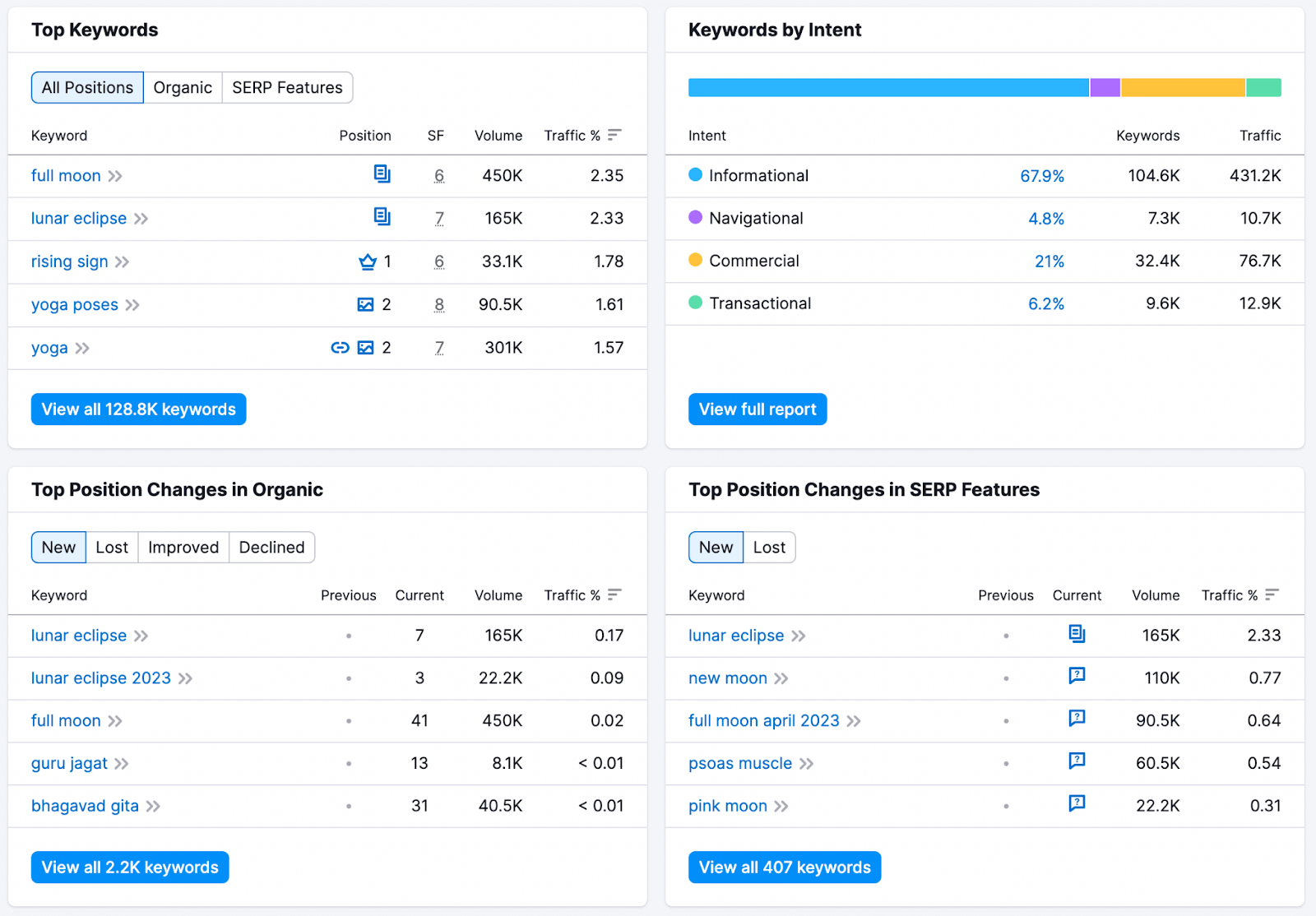 Organic Rankings overview report dashboard