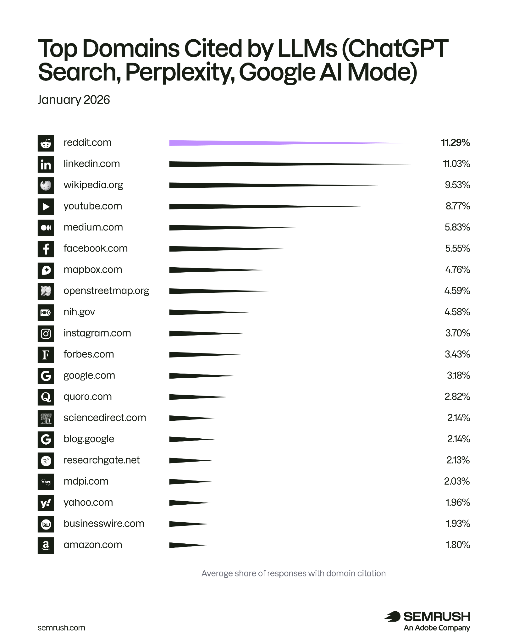 Ranking of top domains cited by LLMs, led by reddit.com, linkedin.com, and wikipedia.org