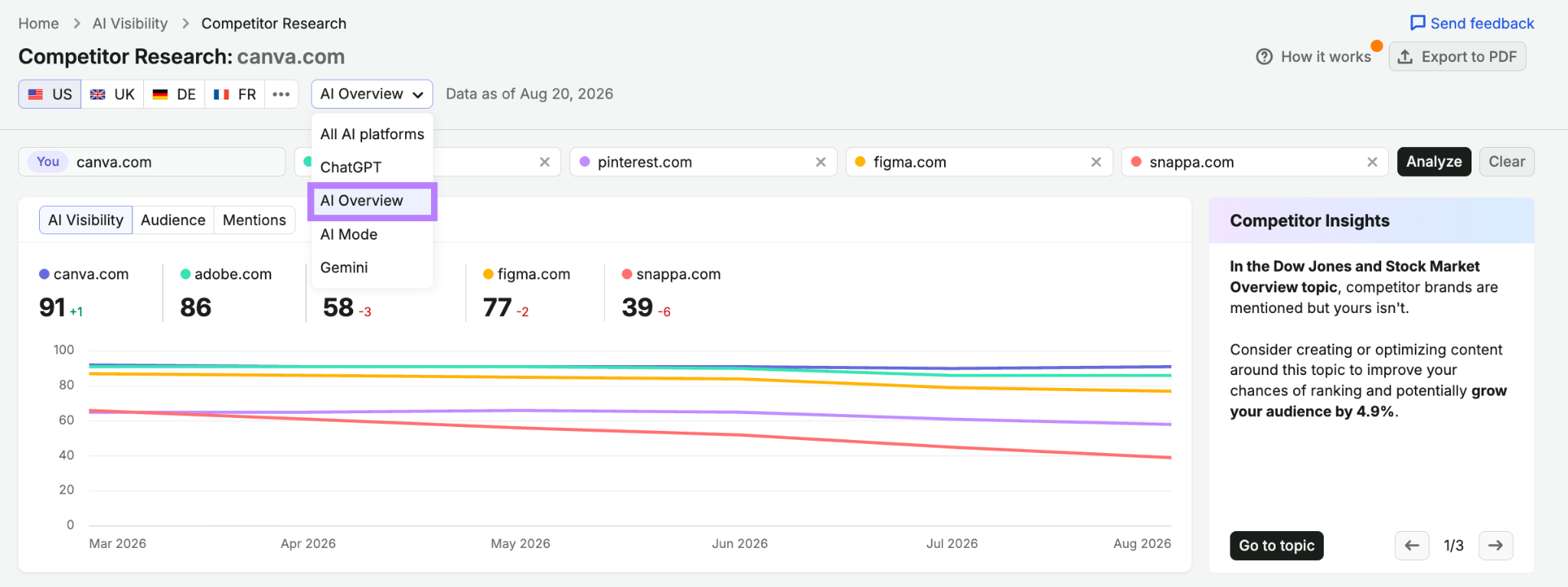 filtering the report for ai overviews
