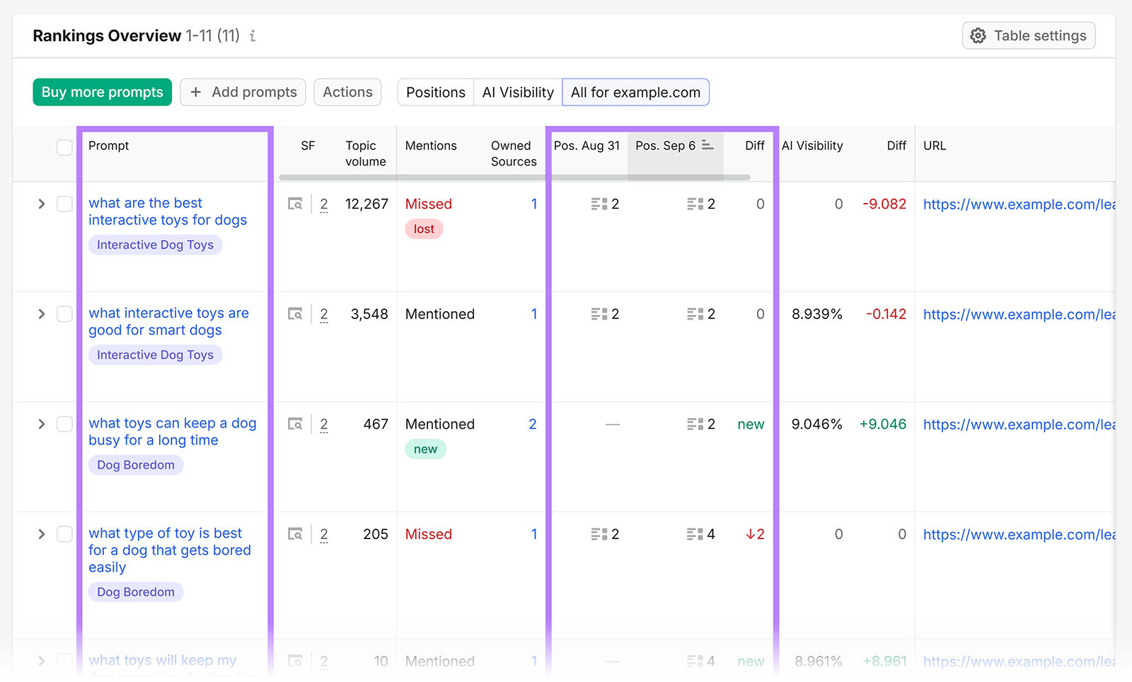 Semrush Position Tracking showing ChatGPT rankings and AI visibility for prompts about interactive dog toys and dog boredom